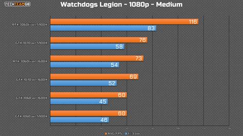 GTX 1060 & GTX 1070 In 2021 – VS RTX 3060ti | TechteamGB