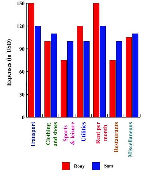 Bar Graph Maker - Cuemath