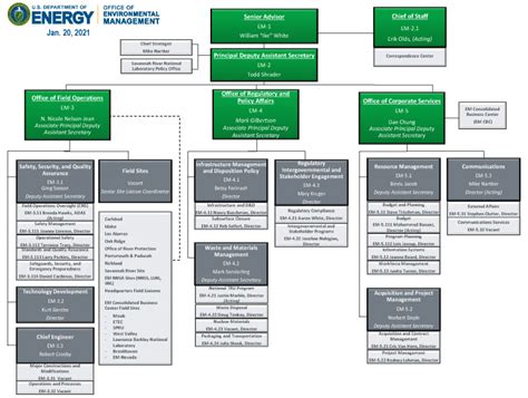 Office of Environmental Management (EM) Organization Chart | Department ...