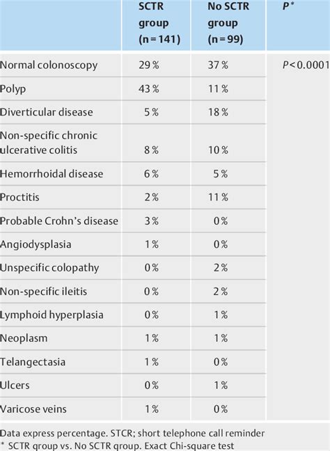 Colonoscopy findings. | Download Table