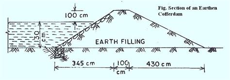 Cofferdam - Types of Cofferdam | The Construction Civil