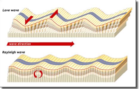 Earthquake | Seismic waves as body waves and surface waves