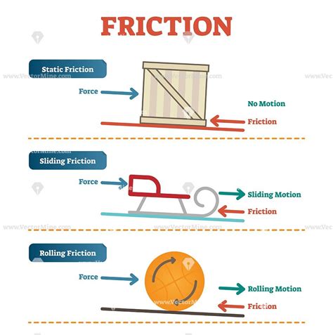 Static, sliding and rolling #friction #physics, #vector #illustration #diagram poster with ...