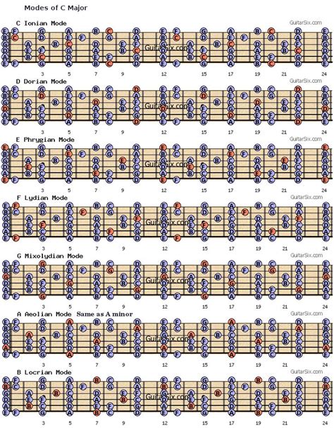 C Major Scale For Guitar