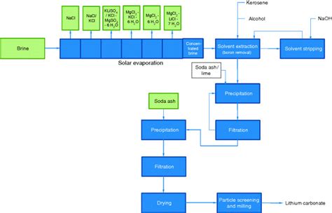 Kirill Klip.: Lithium Hydroxide Production From Brine: Effective ...