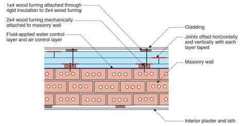 Plan view of exterior masonry brick wall retrofitted with furring strips, three layers of rigid ...