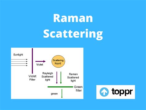 Raman Scattering: Theory, Raman Spectroscopy, Types of Spectroscopy