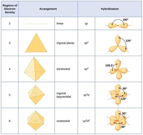 Carbon Hybridization Orbital Diagram