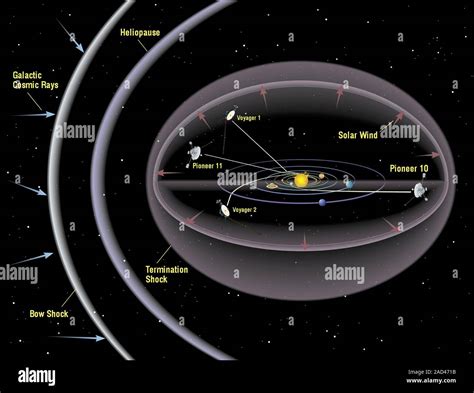 Diagram of the Solar System and heliosphere showing the trajectories of the unmanned space ...