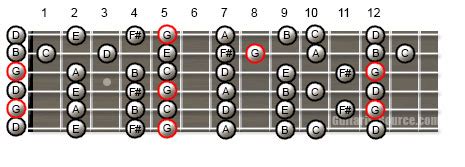 G Major Scale in Open G Tuning | GuitaristSource.com