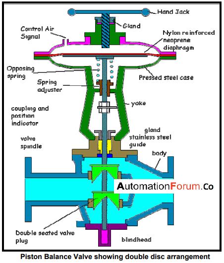 What is a piston valve and how does it work | Instrumentation and Control Engineering