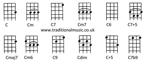 Chords for Ukulele (C tuning)C Cm C7 Cm7 C6 C7+5 Cmaj7 Cm6 C9 Cdim C+5 C7b9