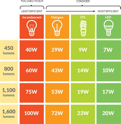 What Type Of Light Bulb Is Brightest | Decoratingspecial.com