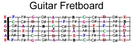 guitar fretboard notes