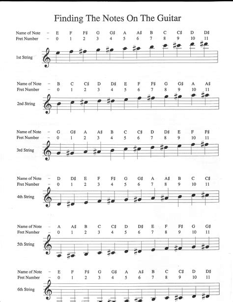 Guitar Note Fret Sheet