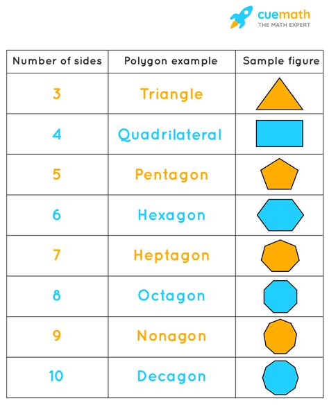 Polygon Shapes And Names Chart | chartcentral