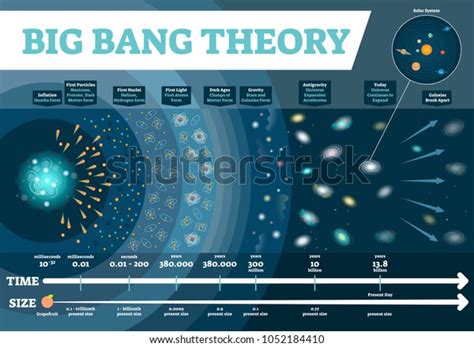 Stages Big Bang Theory Universe: Over 1 Royalty-Free Licensable Stock Vectors & Vector Art ...