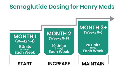 Comprehensive Guide to Semaglutide for Weight Loss: Dosage, Efficacy, and User Insights ...