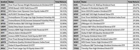 Top Performing Dividend ETFs For 2021 - ETF Focus on TheStreet: ETF research and Trade Ideas