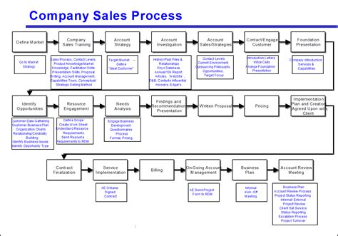 Avoid The Four Most Common Mistakes of Sales Process Mapping | Sales process, Process flow chart ...