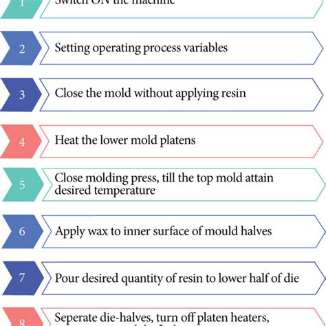 Steps involving the compression molding process for producing hybrid... | Download Scientific ...