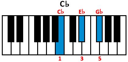 The C♭ CHORD | What is it and How To Plat It