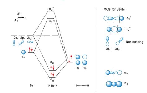 inorganic chemistry - MO diagram of BeH₂ - Chemistry Stack Exchange