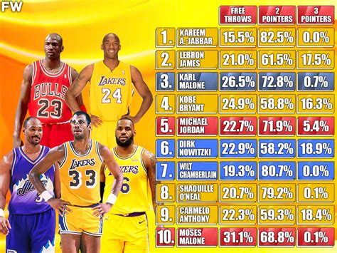 How The Top 10 NBA Players On The All-Time Scoring List Scored Their Points: 3-Pointers, 2 ...