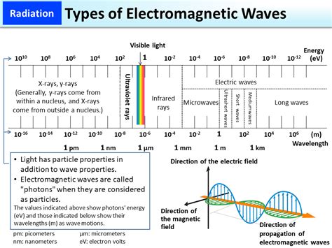 Electromagnetic Waves