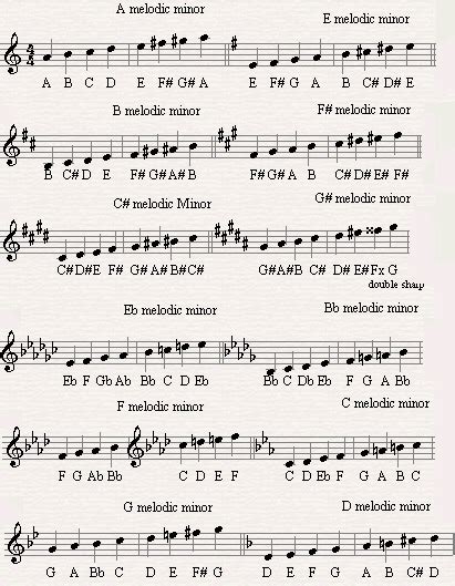 The Melodic Minor Scale | Music theory piano, Scale music, Music theory lessons