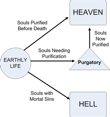 Purgatory - CreationWiki, the encyclopedia of creation science