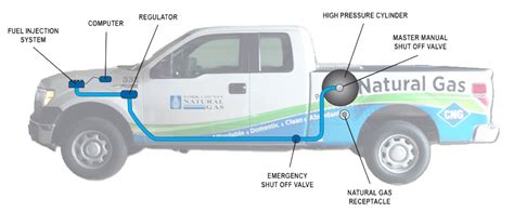 Natural Gas Vehicles | York County Natural Gas Authority