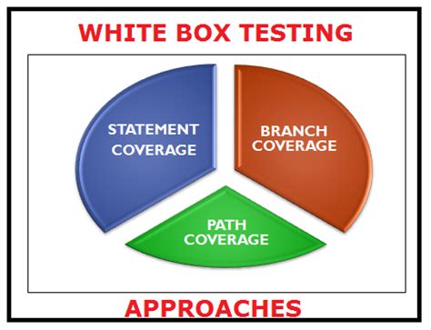 White Box Testing : Types,Differences,Levels,Tools |Professionalqa.com