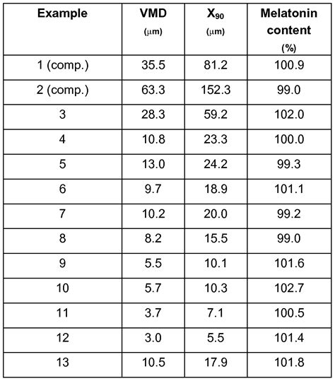 Liquid Melatonin Dosage Chart