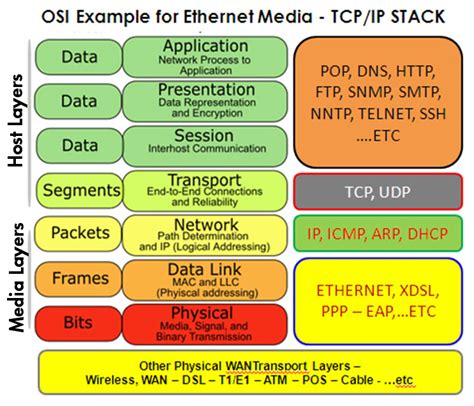 OSI (Open Source Interconnection) Seven Layer Model – RickyAdams.com