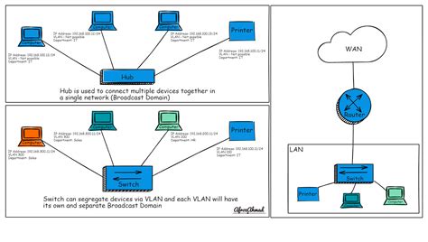 A Simple Guide to Ethernet Switch vs Hub vs Router and How They Work