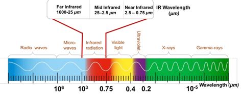 Electromagnetic spectrum: Showing IR divided into the far, mid and near... | Download Scientific ...