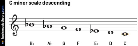 basicmusictheory.com: C natural minor scale