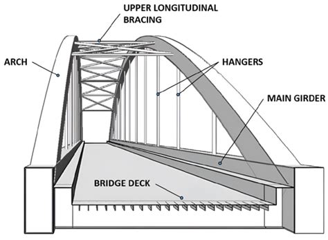 Arch Bridge Diagram