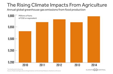 Agriculture and Climate Change | PBS LearningMedia