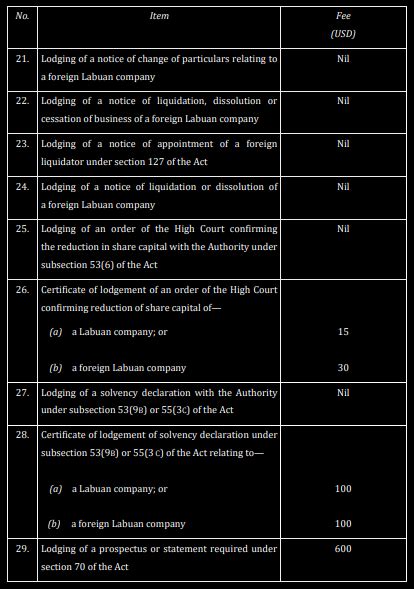 Labuan Companies (Amendment) Regulations 2022