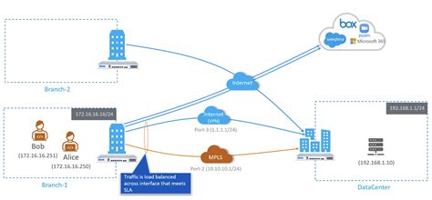 Sophos Firewall v19.5 SD-WAN load balancing – NGSS