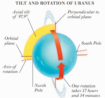 Uranus is the seventh planet from the Sun | ALLSTARS BLOGS