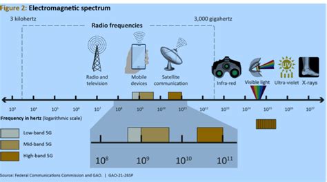 Radio frequency spectrum | The IT Law Wiki | Fandom