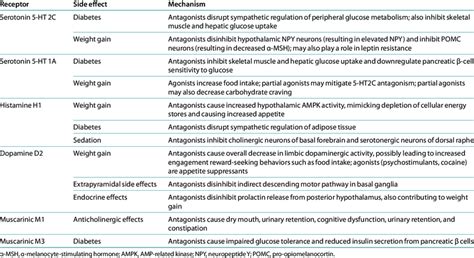 summary of key receptors bound by atypical antipsychotics and their... | Download Table