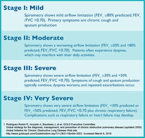 Copd Symptoms Stages