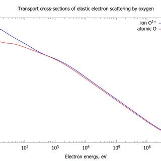 Transport cross section for elastic scattering by a neutral and singly... | Download Scientific ...