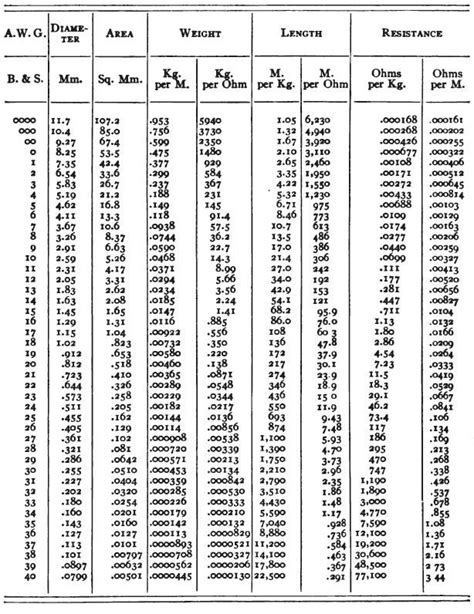 Wire Gauge Size And Ampacity Table