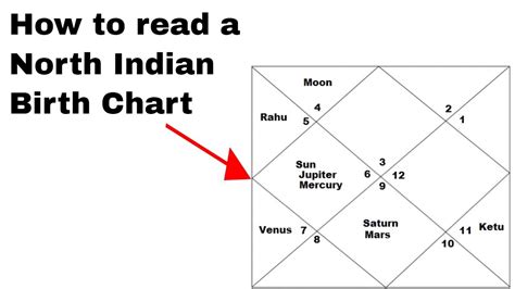 How To Interpret Vedic Astrology Chart - Chart Examples