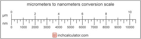 Nanometers to Micrometers Conversion (nm to µm)